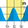 Steamboat Bay tide chart for Friday, April 25, 2025
