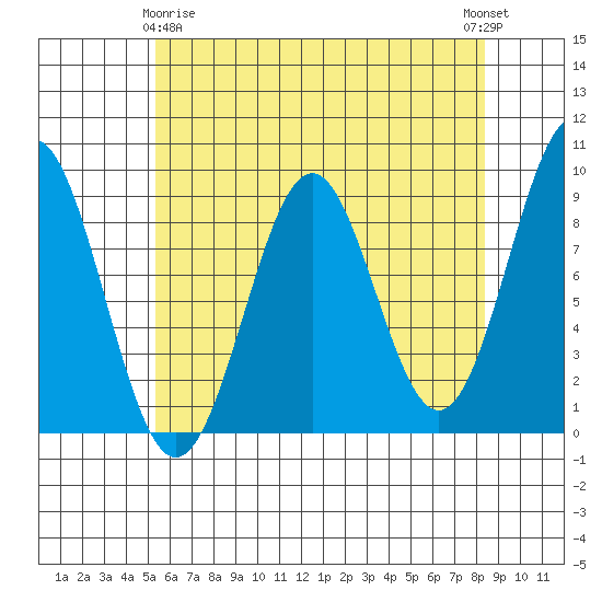 Steamboat Bay tide chart for Saturday, April 26, 2025