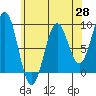 Steamboat Bay tide chart for Monday, April 28, 2025