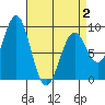 Steamboat Bay tide chart for Wednesday, April 2, 2025