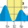 Steamboat Bay tide chart for Thursday, April 3, 2025