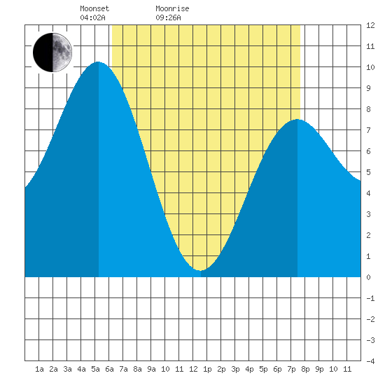 Steamboat Bay tide chart for Friday, April 4, 2025