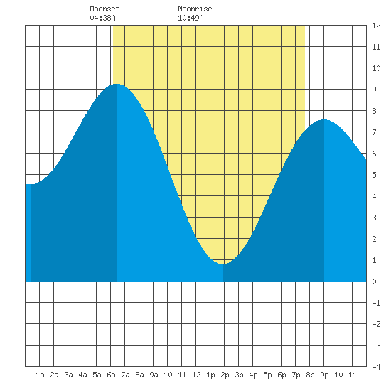 Steamboat Bay tide chart for Saturday, April 5, 2025