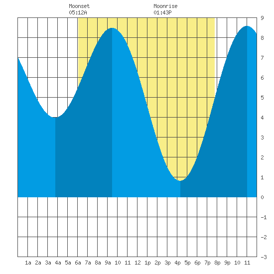 Steamboat Bay tide chart for Monday, April 7, 2025