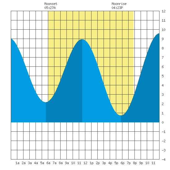 Steamboat Bay tide chart for Wednesday, April 9, 2025