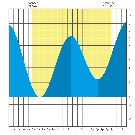 Steamboat Bay tide chart for Saturday, May 10, 2025