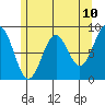Steamboat Bay tide chart for Saturday, May 10, 2025