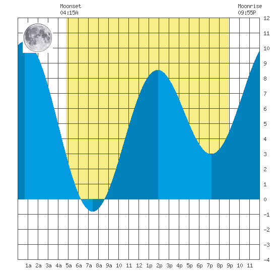 Steamboat Bay tide chart for Monday, May 12, 2025