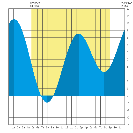Steamboat Bay tide chart for Tuesday, May 13, 2025