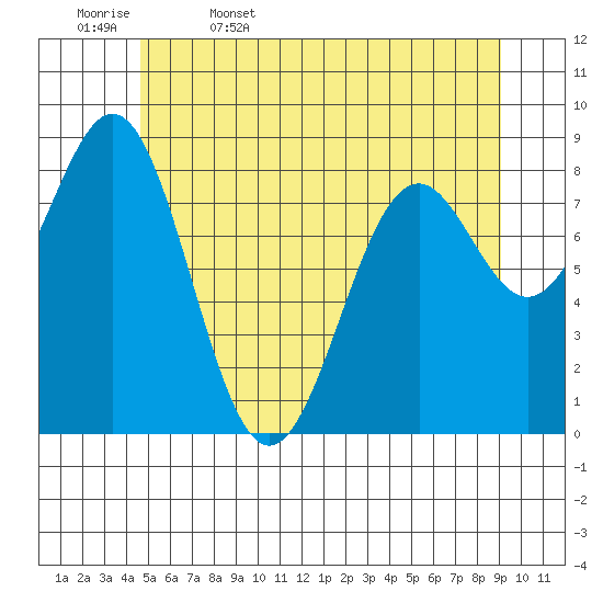 Steamboat Bay tide chart for Saturday, May 17, 2025