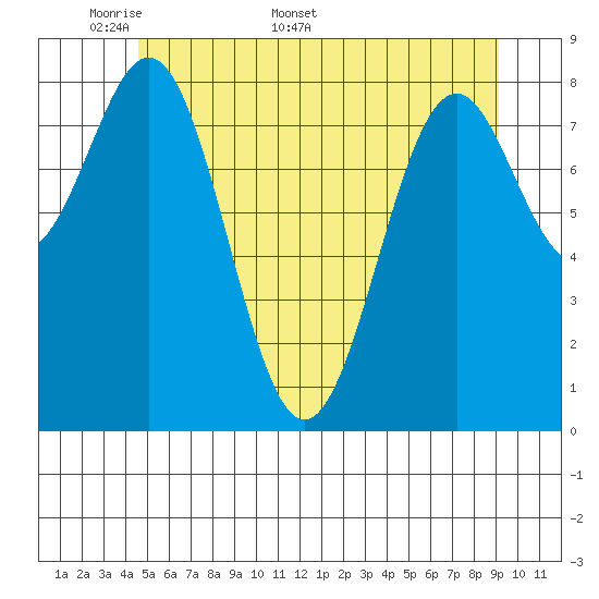 Steamboat Bay tide chart for Monday, May 19, 2025
