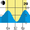 Steamboat Bay tide chart for Tuesday, May 20, 2025