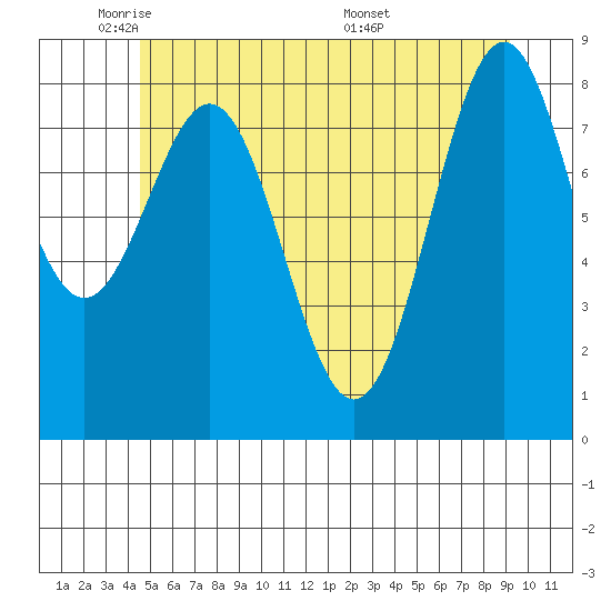 Steamboat Bay tide chart for Wednesday, May 21, 2025