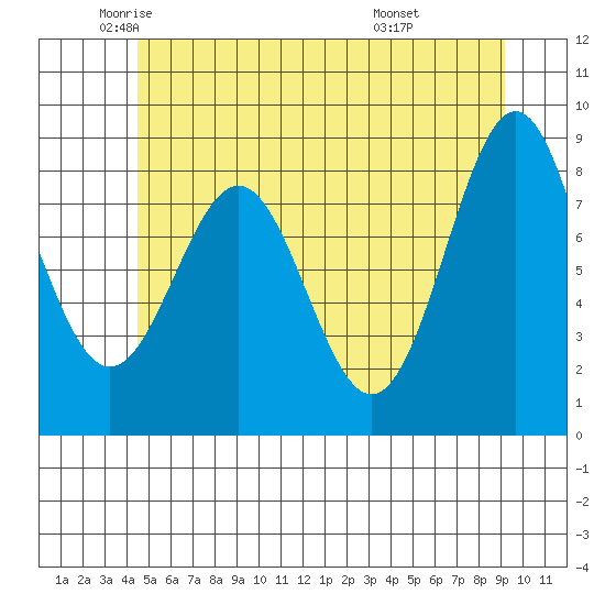 Steamboat Bay tide chart for Thursday, May 22, 2025