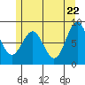Steamboat Bay tide chart for Thursday, May 22, 2025