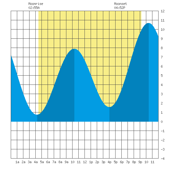 Steamboat Bay tide chart for Friday, May 23, 2025