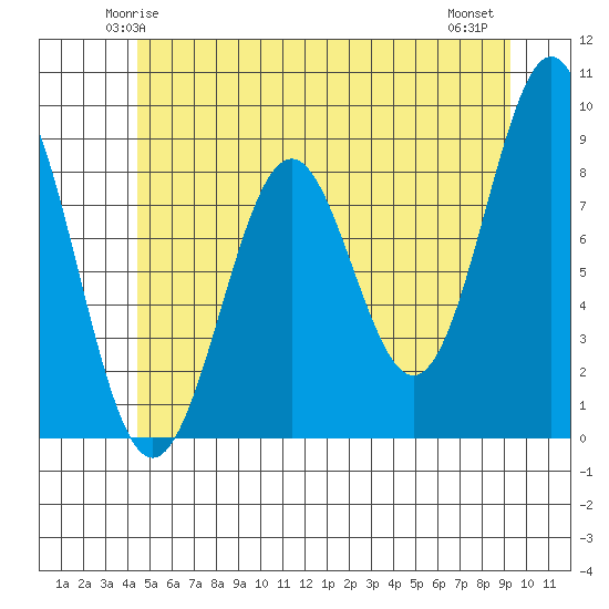 Steamboat Bay tide chart for Saturday, May 24, 2025