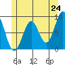 Steamboat Bay tide chart for Saturday, May 24, 2025