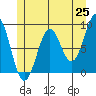 Steamboat Bay tide chart for Sunday, May 25, 2025