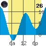 Steamboat Bay tide chart for Monday, May 26, 2025