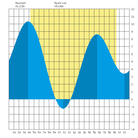 Steamboat Bay tide chart for Saturday, May 31, 2025