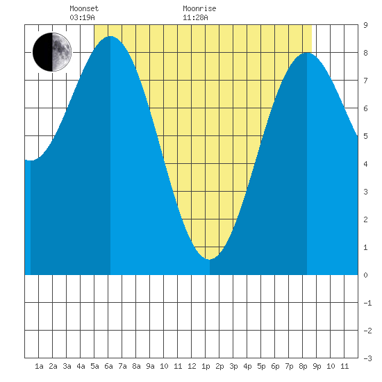 Steamboat Bay tide chart for Sunday, May 4, 2025