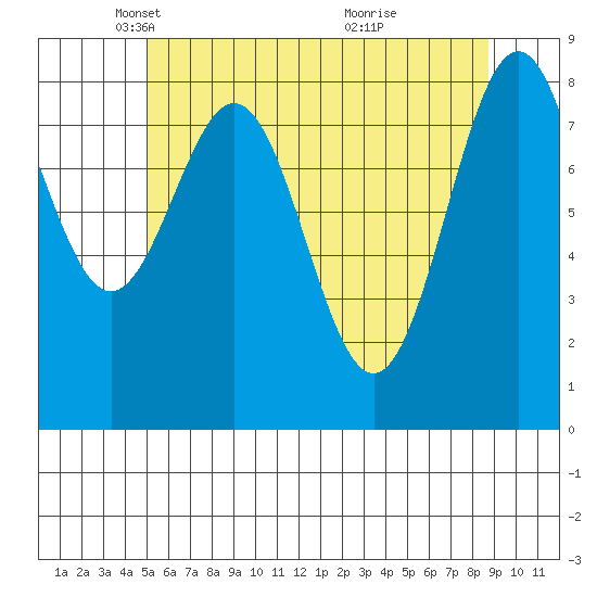 Steamboat Bay tide chart for Tuesday, May 6, 2025