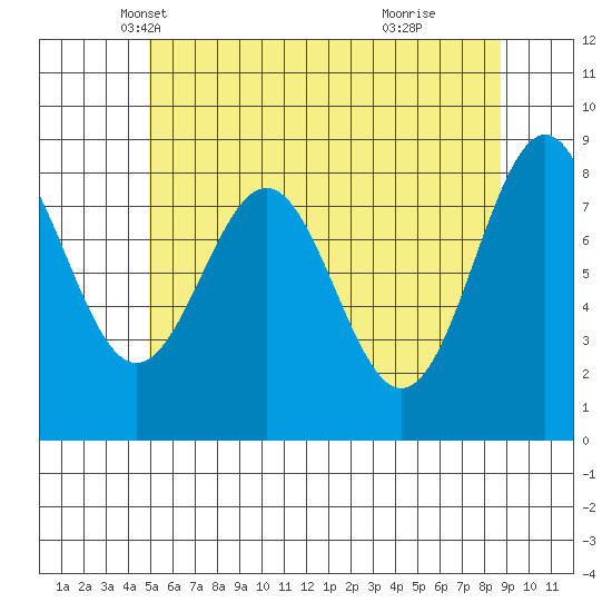 Steamboat Bay tide chart for Wednesday, May 7, 2025