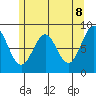 Steamboat Bay tide chart for Thursday, May 8, 2025