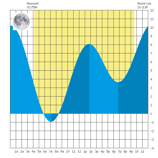 Steamboat Bay tide chart for Tuesday, June 10, 2025