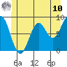Steamboat Bay tide chart for Tuesday, June 10, 2025