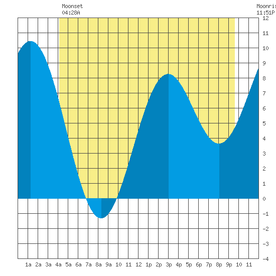Steamboat Bay tide chart for Thursday, June 12, 2025
