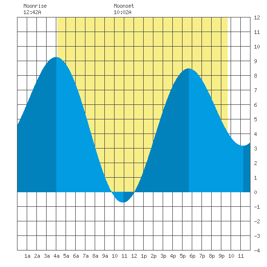 Steamboat Bay tide chart for Monday, June 16, 2025