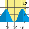 Steamboat Bay tide chart for Tuesday, June 17, 2025