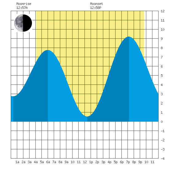 Steamboat Bay tide chart for Wednesday, June 18, 2025
