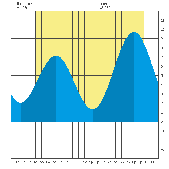 Steamboat Bay tide chart for Thursday, June 19, 2025