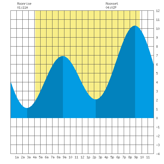 Steamboat Bay tide chart for Friday, June 20, 2025