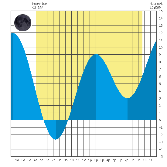 Steamboat Bay tide chart for Wednesday, June 25, 2025