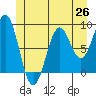 Steamboat Bay tide chart for Thursday, June 26, 2025