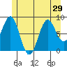 Steamboat Bay tide chart for Sunday, June 29, 2025