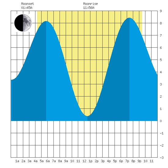 Steamboat Bay tide chart for Monday, June 2, 2025