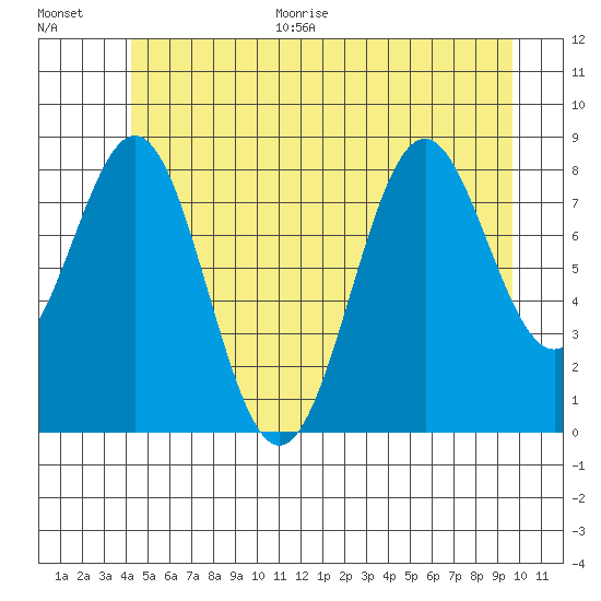 Steamboat Bay tide chart for Monday, June 30, 2025