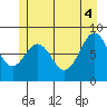 Steamboat Bay tide chart for Wednesday, June 4, 2025