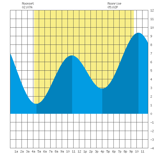 Steamboat Bay tide chart for Friday, June 6, 2025