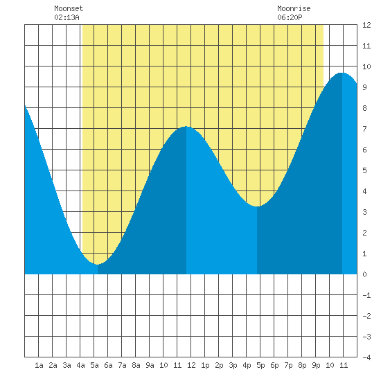 Steamboat Bay tide chart for Saturday, June 7, 2025