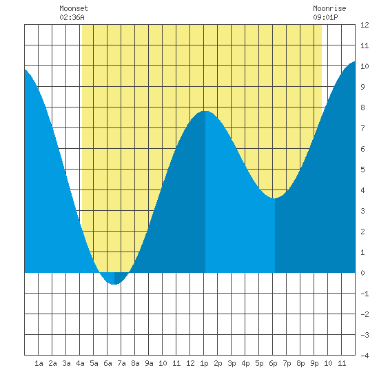 Steamboat Bay tide chart for Monday, June 9, 2025