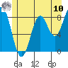 Steamboat Bay tide chart for Thursday, July 10, 2025
