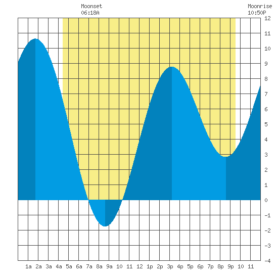 Steamboat Bay tide chart for Saturday, July 12, 2025