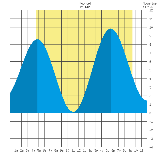 Steamboat Bay tide chart for Wednesday, July 16, 2025