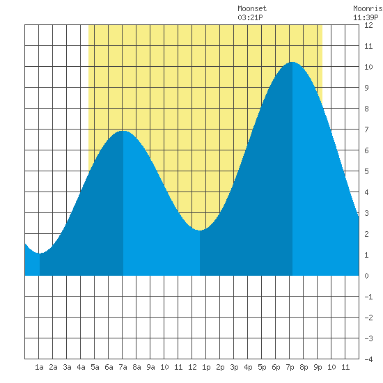 Steamboat Bay tide chart for Friday, July 18, 2025